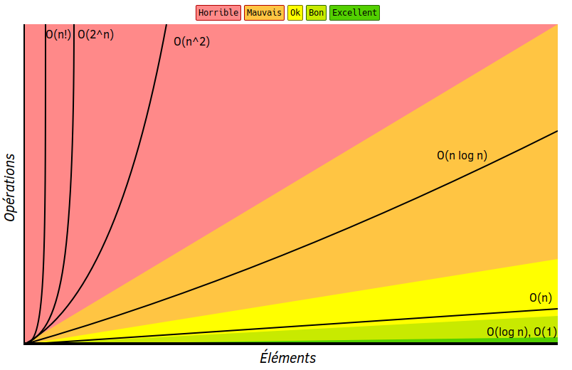 courbes des complexités algorithmiques