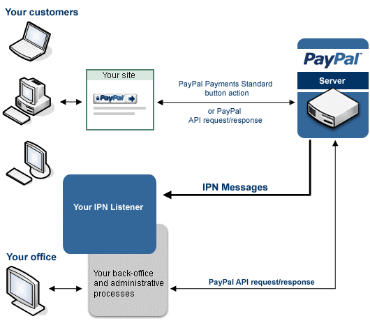 schéma paypal ipn