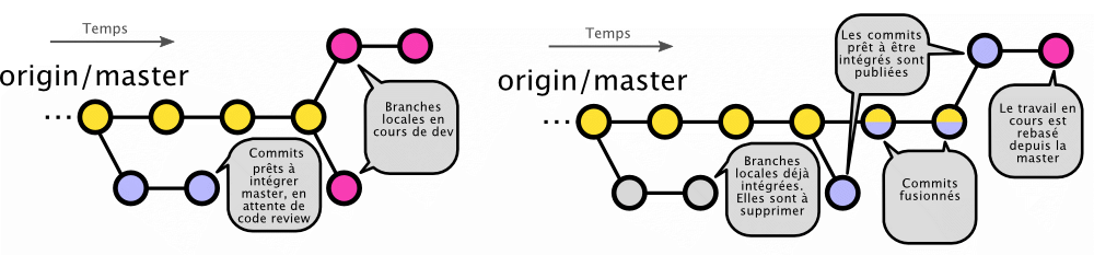 exemple de flux de travail