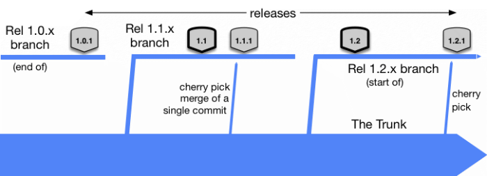 exemple d'un de plusieurs branches de release