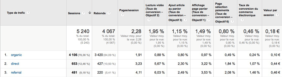 performance des différent canaux d'acquisition dans analytics