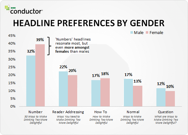 impact des types de titres selon le sexe