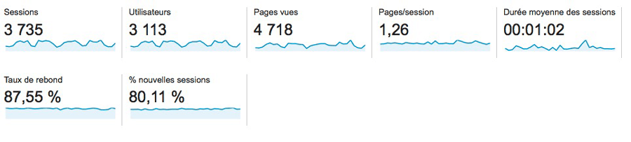 les indicateurs clés dans google analytics