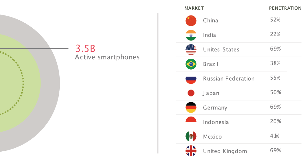 taux de pénétration du mobile par pays