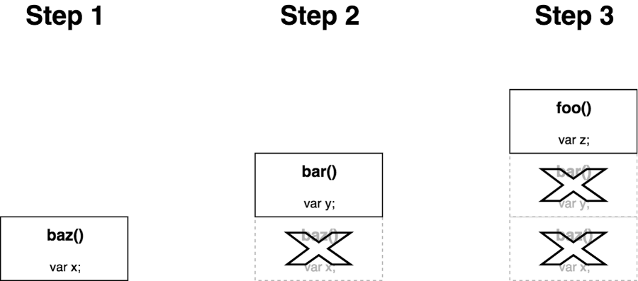 schéma de l'optimisation de la pile d'exécution