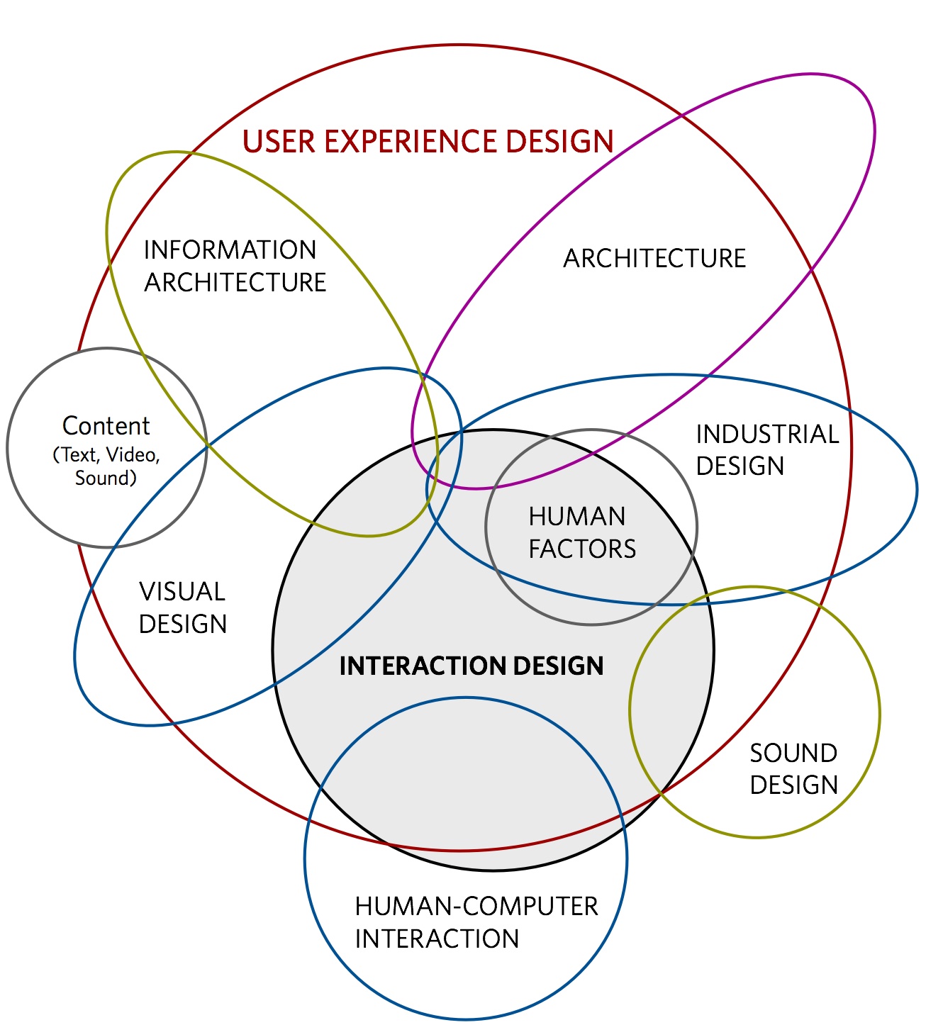 les différentes disciplines ux